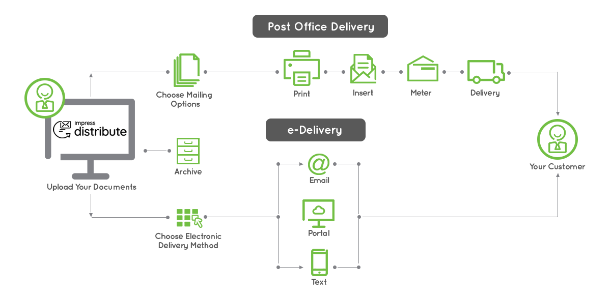 how mail outsourcing works